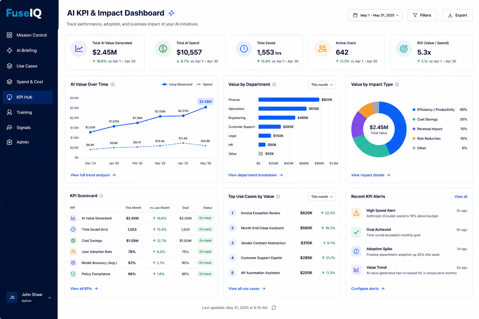 FuseIQ AI KPI and Impact dashboard with value, spend, time saved, adoption, and ROI