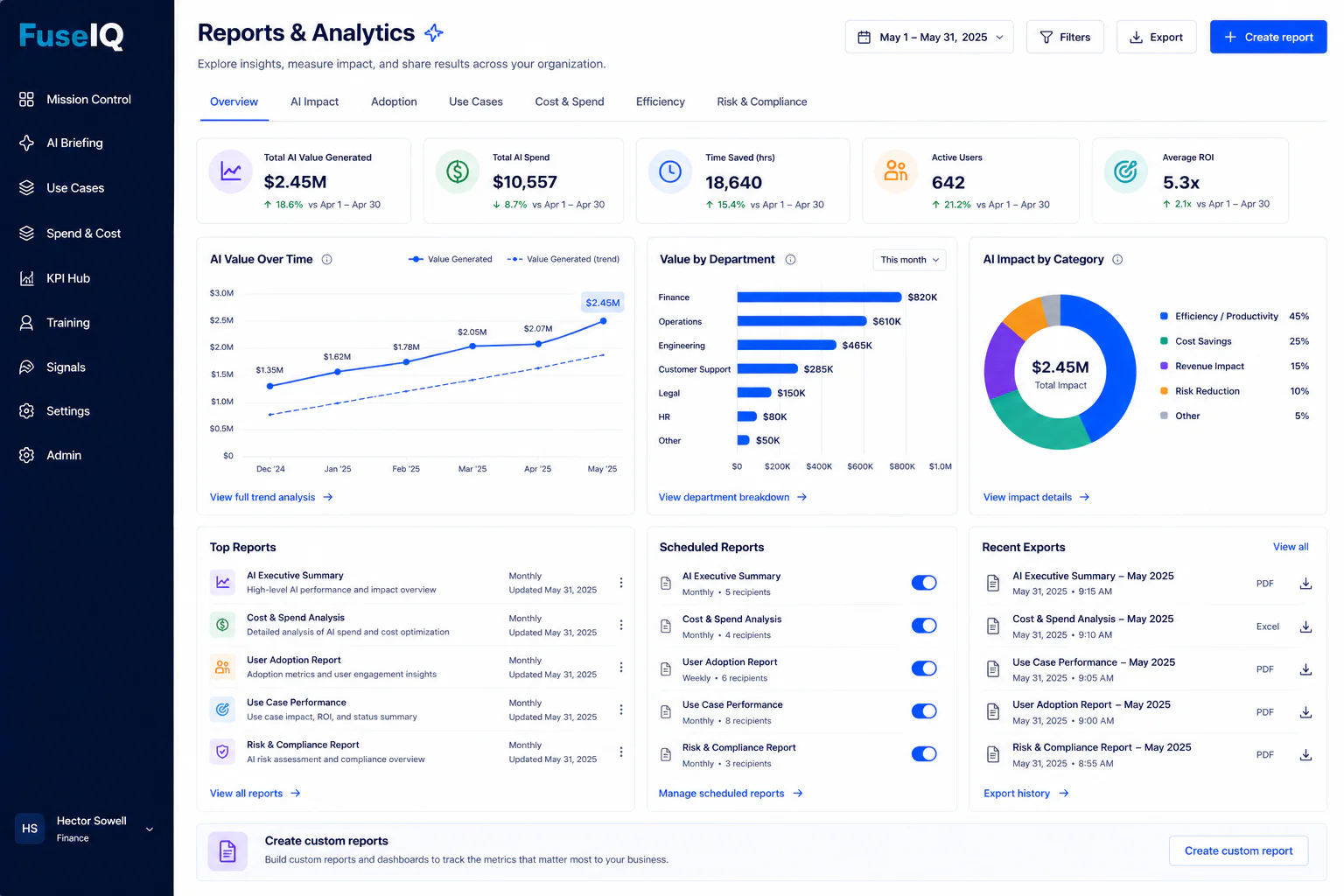 FuseIQ Reports and Analytics roll-up across impact, adoption, use cases, cost, and risk